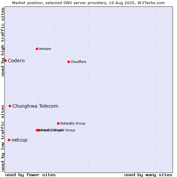 Market position of Chunghwa Telecom vs. netcup vs. Codero
