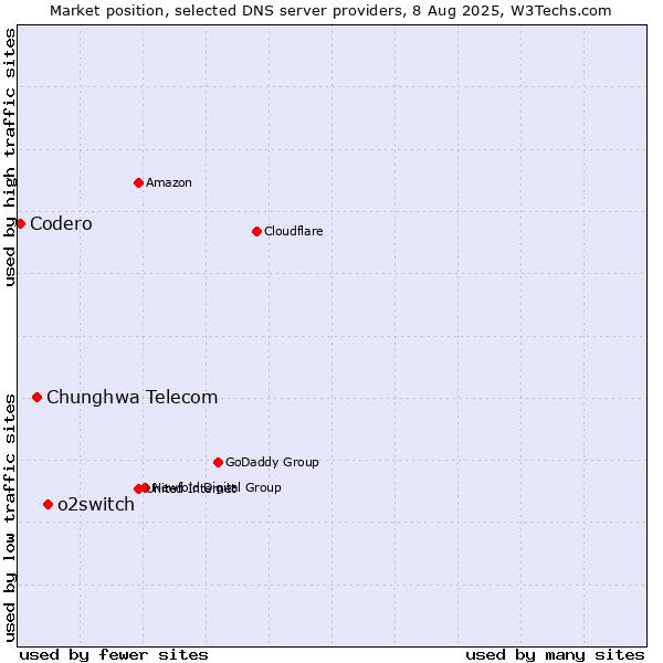 Market position of o2switch vs. Chunghwa Telecom vs. Codero