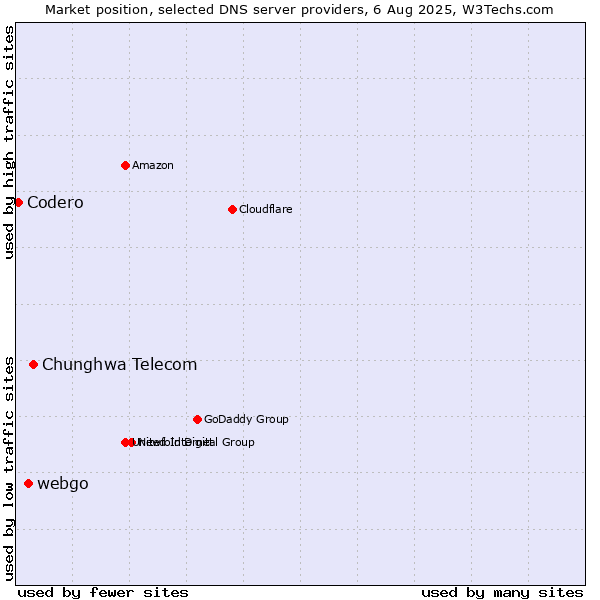Market position of Chunghwa Telecom vs. webgo vs. Codero
