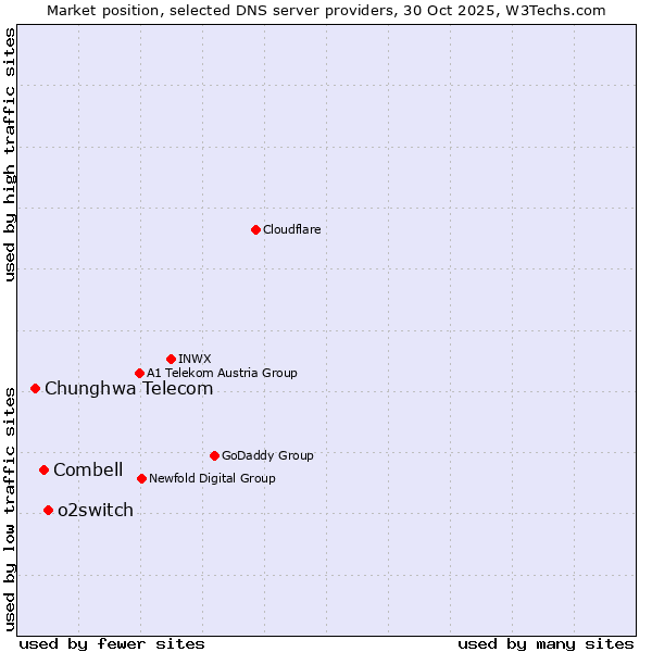 Market position of o2switch vs. Combell vs. Chunghwa Telecom