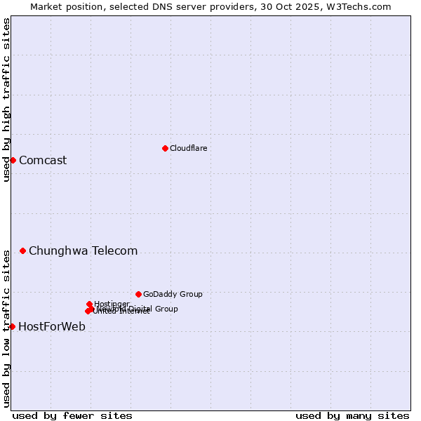 Market position of Chunghwa Telecom vs. Comcast vs. HostForWeb