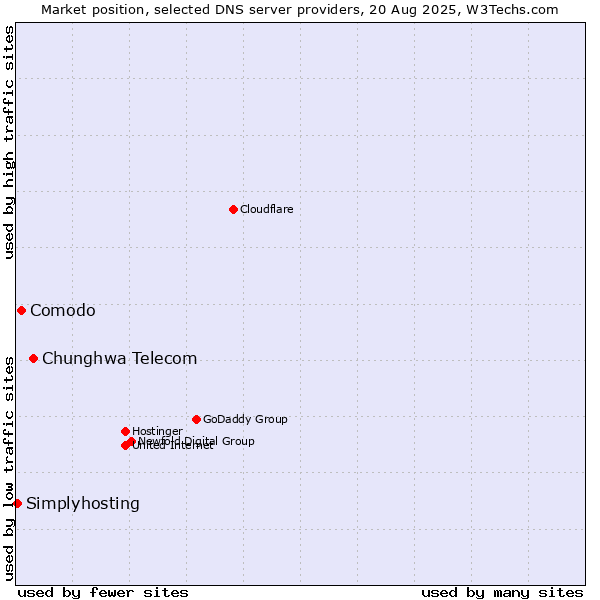 Market position of Chunghwa Telecom vs. Comodo vs. Simplyhosting