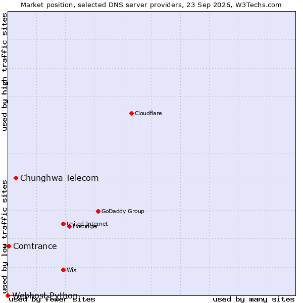 Market position of Chunghwa Telecom vs. Comtrance vs. Webhost Python