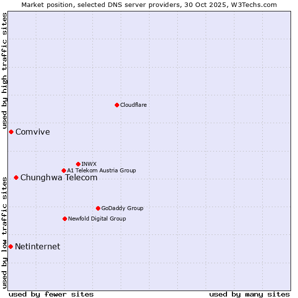 Market position of Chunghwa Telecom vs. Comvive vs. Netinternet