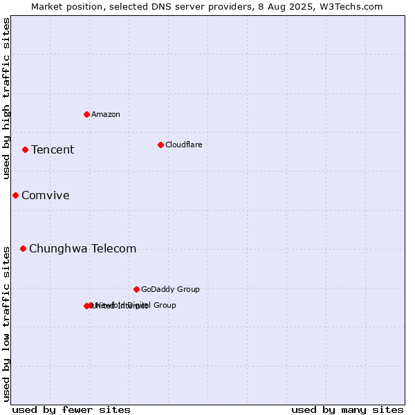 Market position of Tencent vs. Chunghwa Telecom vs. Comvive