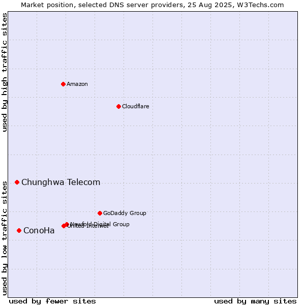 Market position of ConoHa vs. Chunghwa Telecom
