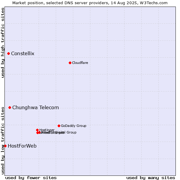 Market position of Chunghwa Telecom vs. Constellix vs. HostForWeb