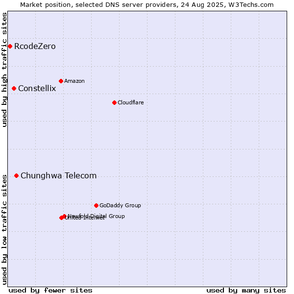 Market position of Chunghwa Telecom vs. Constellix vs. RcodeZero