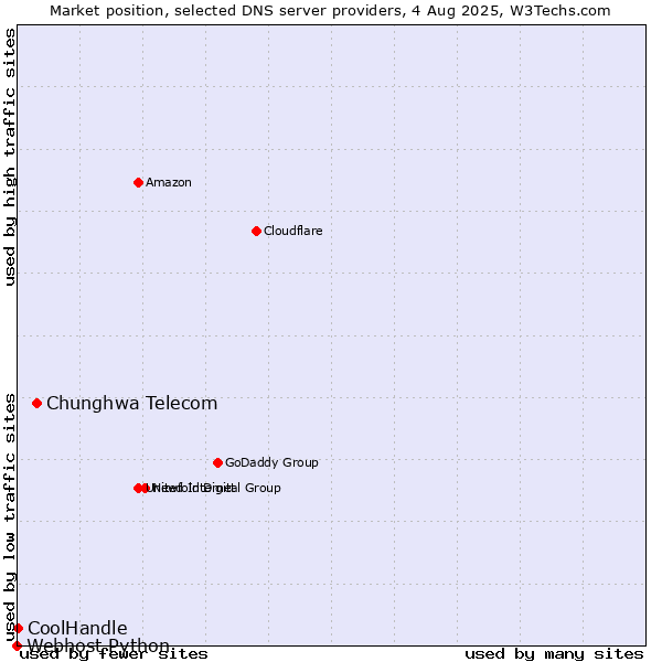 Market position of Chunghwa Telecom vs. CoolHandle vs. Webhost Python
