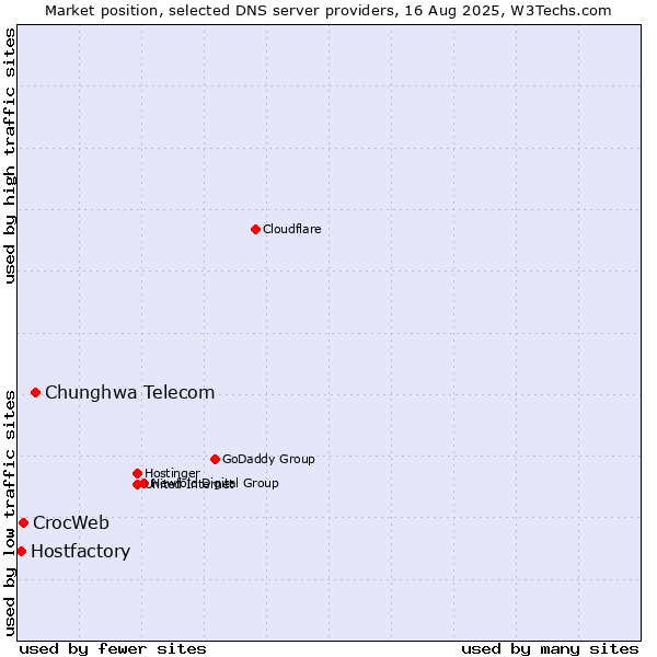 Market position of Chunghwa Telecom vs. CrocWeb vs. Hostfactory