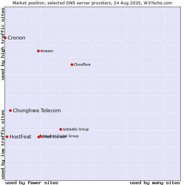 Market position of Chunghwa Telecom vs. HostFeat vs. Cronon
