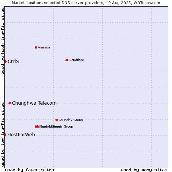Market position of Chunghwa Telecom vs. CtrlS vs. HostForWeb