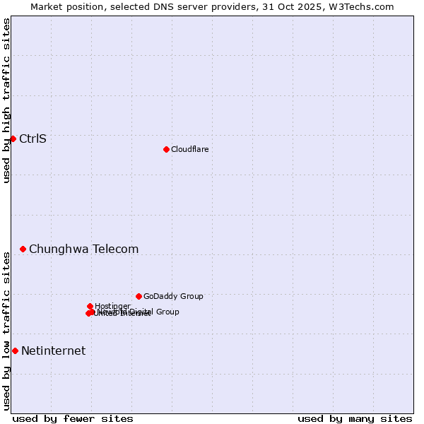 Market position of Chunghwa Telecom vs. Netinternet vs. CtrlS
