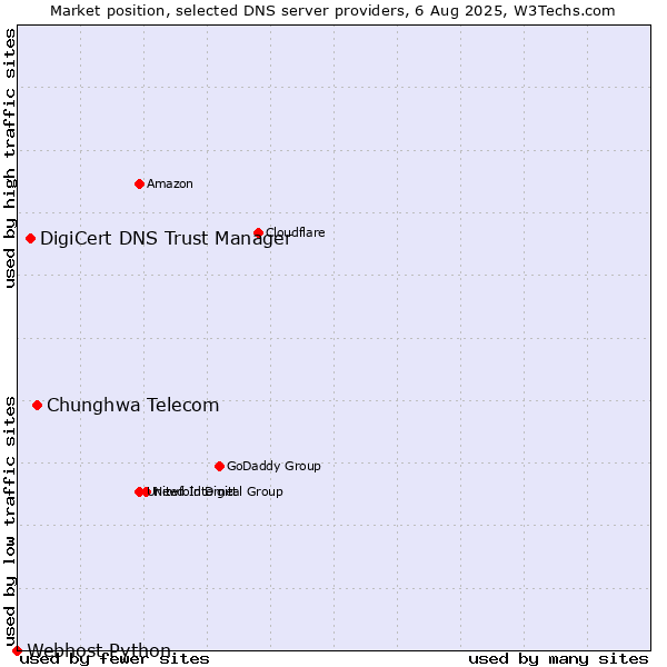 Market position of Chunghwa Telecom vs. DigiCert DNS Trust Manager vs. Webhost Python