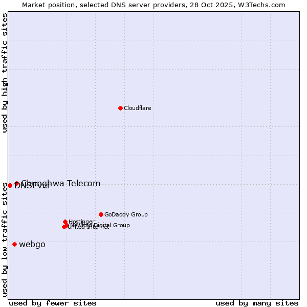 Market position of Chunghwa Telecom vs. webgo vs. DNSEver