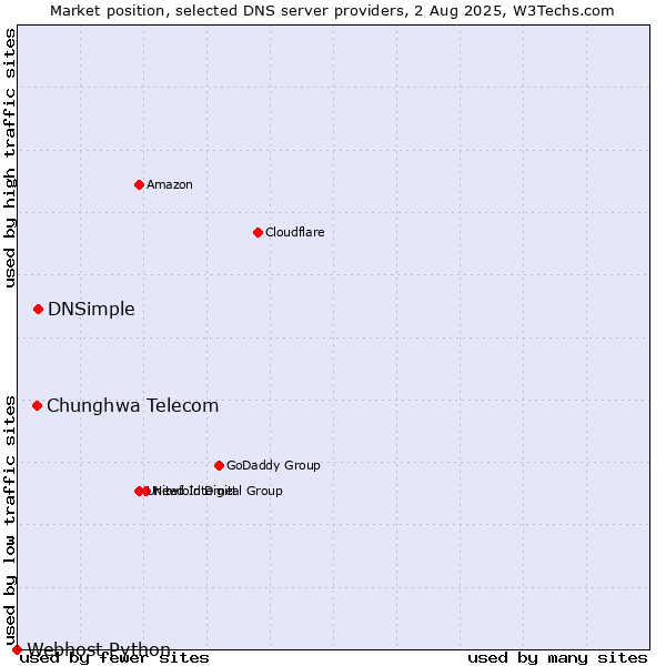Market position of DNSimple vs. Chunghwa Telecom vs. Webhost Python