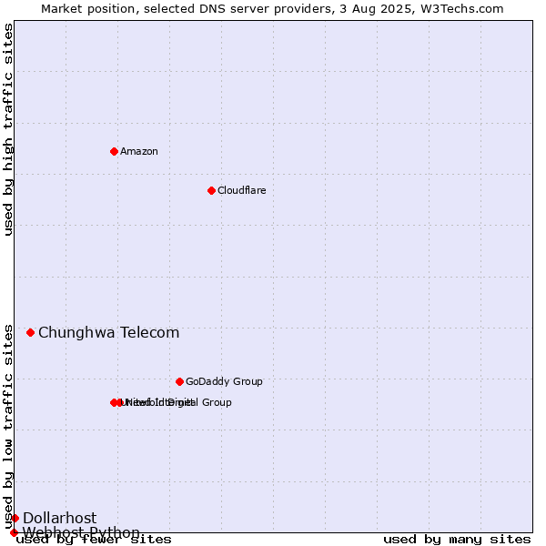 Market position of Chunghwa Telecom vs. Dollarhost vs. Webhost Python