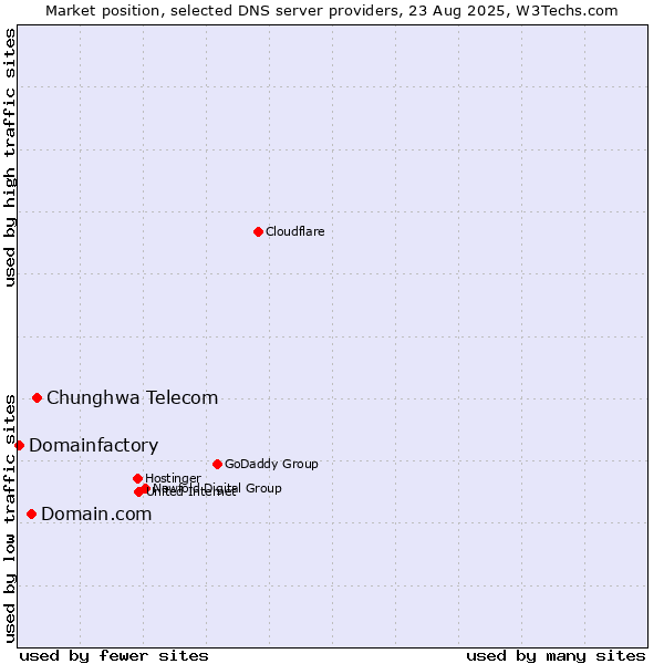 Market position of Chunghwa Telecom vs. Domain.com vs. Domainfactory