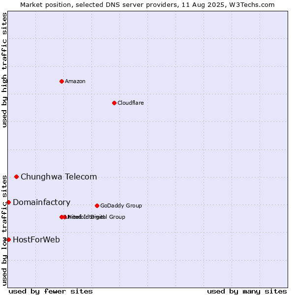 Market position of Chunghwa Telecom vs. Domainfactory vs. HostForWeb