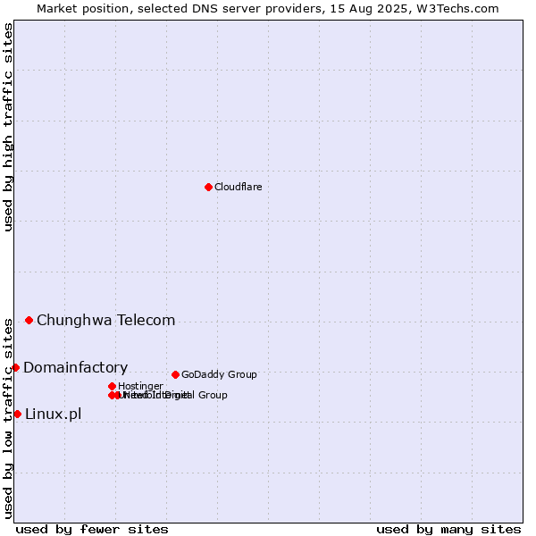 Market position of Chunghwa Telecom vs. Linux.pl vs. Domainfactory