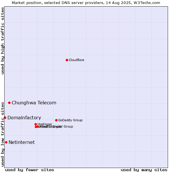 Market position of Chunghwa Telecom vs. Netinternet vs. Domainfactory