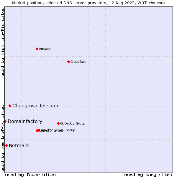 Market position of Chunghwa Telecom vs. Netmark vs. Domainfactory