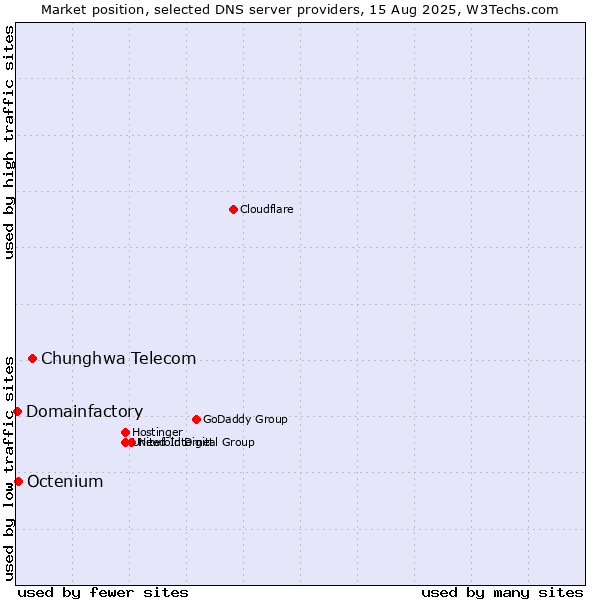 Market position of Chunghwa Telecom vs. Octenium vs. Domainfactory
