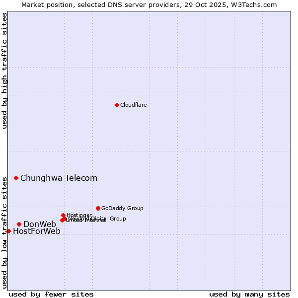 Market position of DonWeb vs. Chunghwa Telecom vs. HostForWeb
