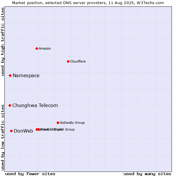 Market position of DonWeb vs. Namespace vs. Chunghwa Telecom