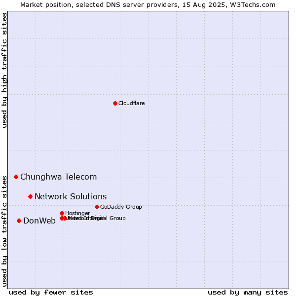 Market position of Network Solutions vs. DonWeb vs. Chunghwa Telecom