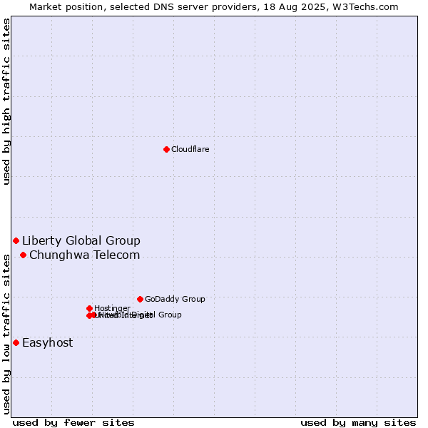 Market position of Chunghwa Telecom vs. Liberty Global Group vs. Easyhost