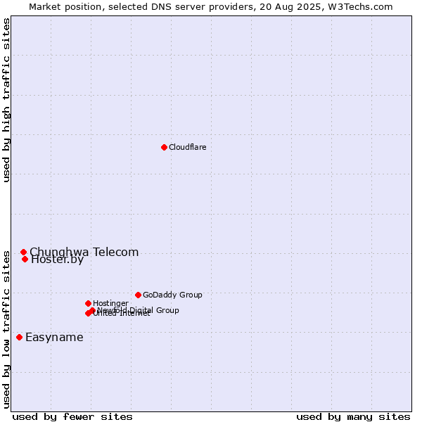 Market position of Hoster.by vs. Chunghwa Telecom vs. Easyname