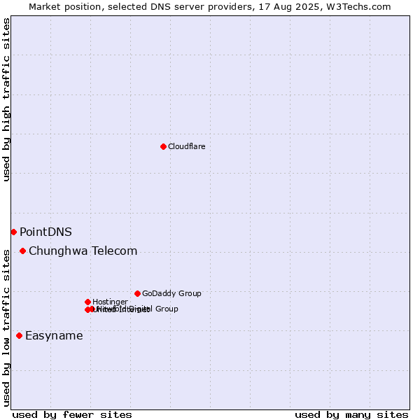 Market position of Chunghwa Telecom vs. Easyname vs. PointDNS