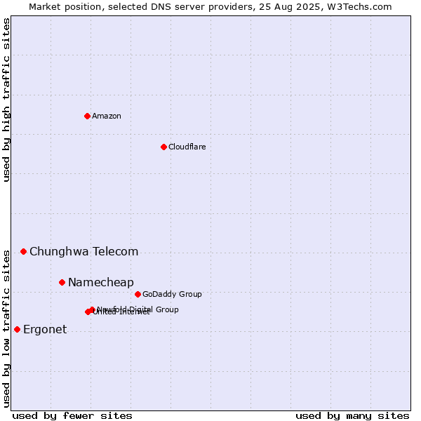 Market position of Namecheap vs. Chunghwa Telecom vs. Ergonet
