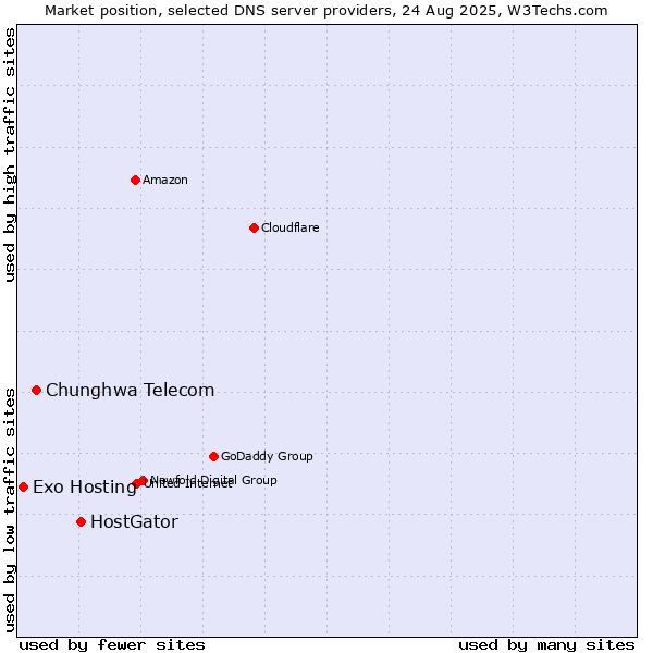 Market position of HostGator vs. Chunghwa Telecom vs. Exo Hosting