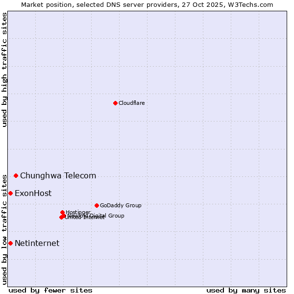Market position of Chunghwa Telecom vs. ExonHost vs. Netinternet