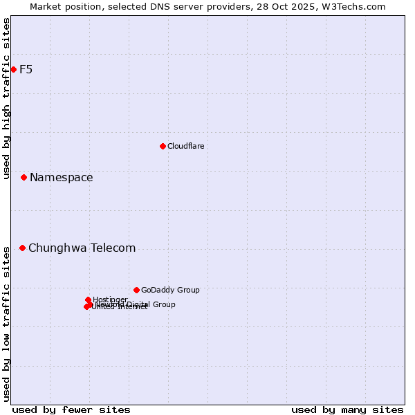 Market position of Namespace vs. Chunghwa Telecom vs. F5