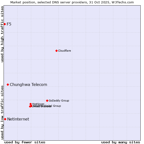 Market position of Chunghwa Telecom vs. Netinternet vs. F5