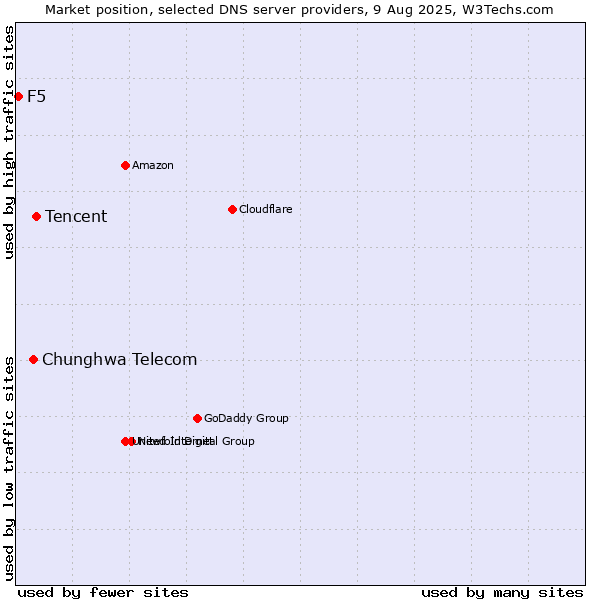 Market position of Tencent vs. Chunghwa Telecom vs. F5