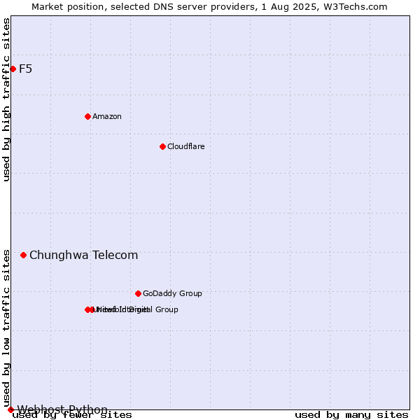 Market position of Chunghwa Telecom vs. F5 vs. Webhost Python