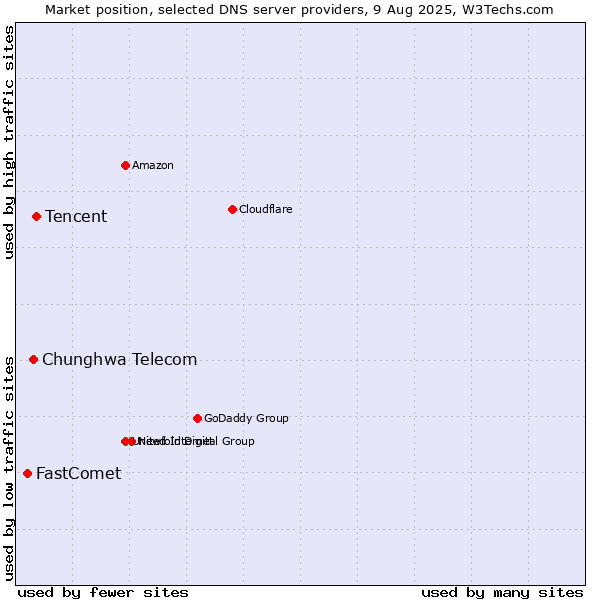 Market position of Tencent vs. Chunghwa Telecom vs. FastComet