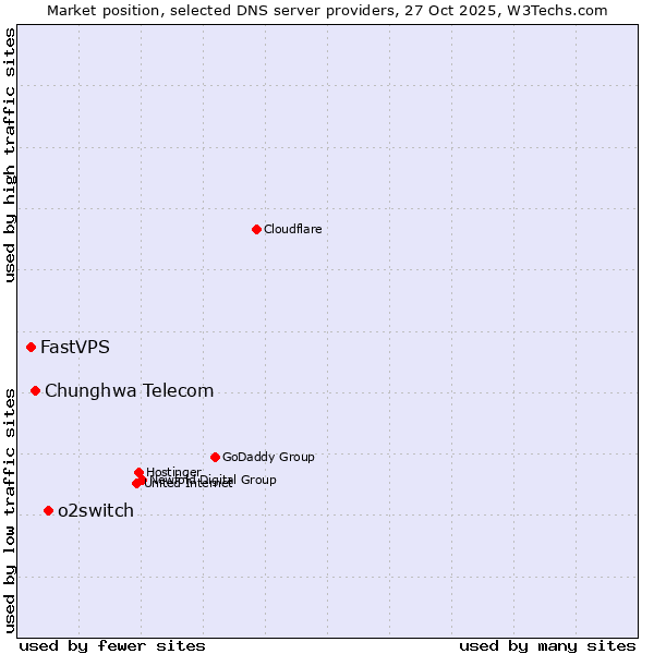 Market position of o2switch vs. Chunghwa Telecom vs. FastVPS