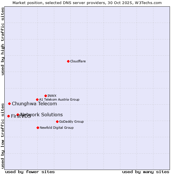 Market position of Network Solutions vs. Chunghwa Telecom vs. FirstVDS