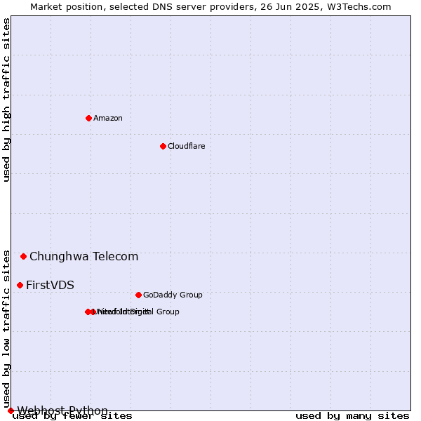 Market position of Chunghwa Telecom vs. FirstVDS vs. Webhost Python