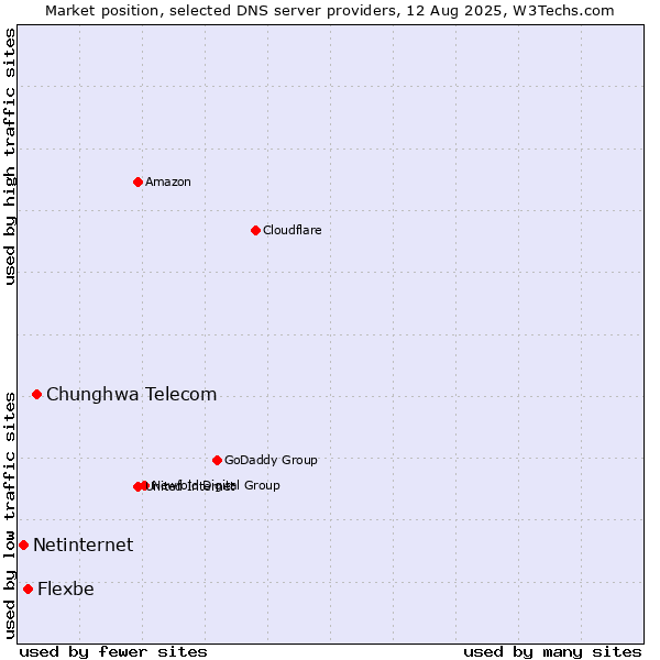 Market position of Chunghwa Telecom vs. Flexbe vs. Netinternet