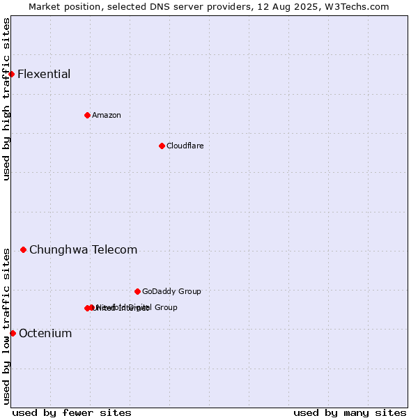 Market position of Chunghwa Telecom vs. Octenium vs. Flexential