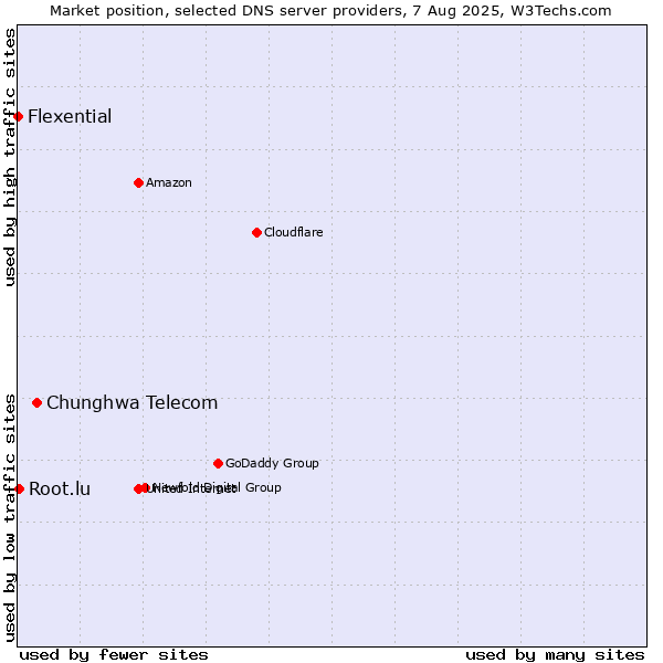 Market position of Chunghwa Telecom vs. Root.lu vs. Flexential