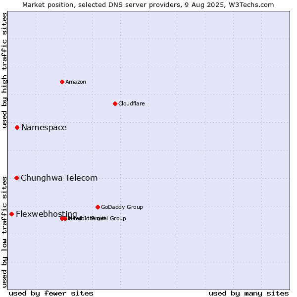 Market position of Namespace vs. Chunghwa Telecom vs. Flexwebhosting