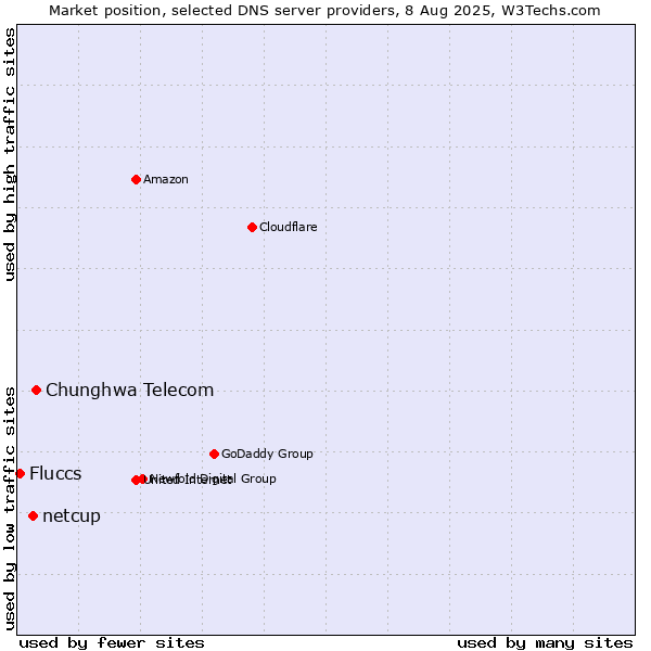 Market position of Chunghwa Telecom vs. netcup vs. Fluccs