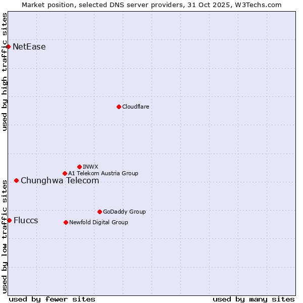 Market position of Chunghwa Telecom vs. Fluccs vs. NetEase